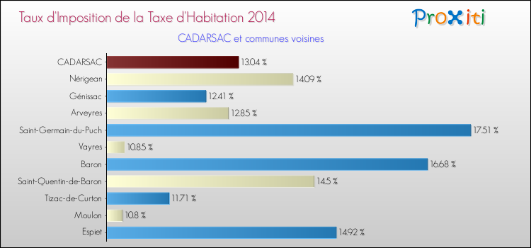 Taux d'imposition de la taxe d'habitation 2014 pour CADARSAC et les communes proches Comparaison des taux d'imposition de la taxe d'habitation 2014 pour CADARSAC et les communes voisines