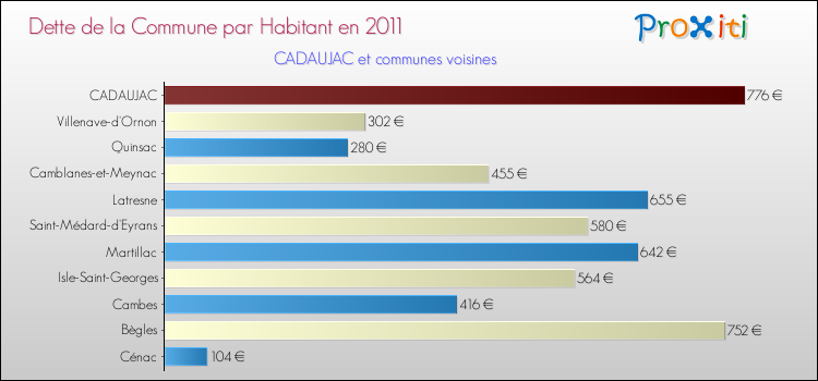 Dette par habitant de la commune en 2011 pour CADAUJAC et les communes proches Comparaison de la dette par habitant de la commune en 2011 pour CADAUJAC et les communes voisines