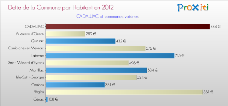 Dette par habitant de la commune en 2012 pour CADAUJAC et les communes proches Comparaison de la dette par habitant de la commune en 2012 pour CADAUJAC et les communes voisines