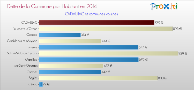 Dette par habitant de la commune en 2014 pour CADAUJAC et les communes proches Comparaison de la dette par habitant de la commune en 2014 pour CADAUJAC et les communes voisines