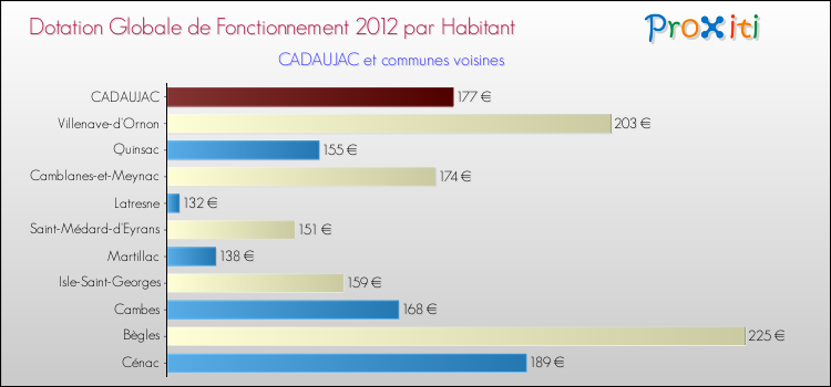 Montant des dotations globales de fonctionnement DGF par Habitant pour CADAUJAC et les communes proches Comparaison des des dotations globales de fonctionnement DGF par habitant pour CADAUJAC et les communes voisines