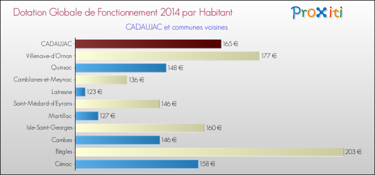 Montant des dotations globales de fonctionnement DGF par Habitant pour CADAUJAC et les communes proches en 2014. Comparaison des des dotations globales de fonctionnement DGF par habitant pour CADAUJAC et les communes voisines en 2014.