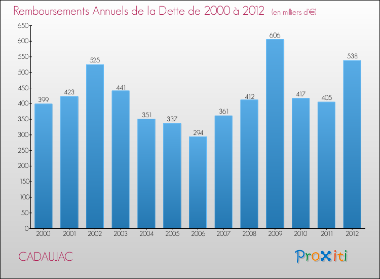 Evolution de l'annuité de la dette pour la commune de CADAUJAC de 2000 à 2012 Annuités de la dette pour CADAUJAC de 2000 à 2012