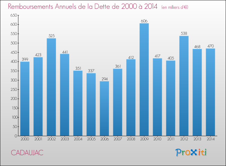 Evolution de l'annuité de la dette pour la commune de CADAUJAC de 2000 à 2014 Annuités de la dette pour CADAUJAC de 2000 à 2014