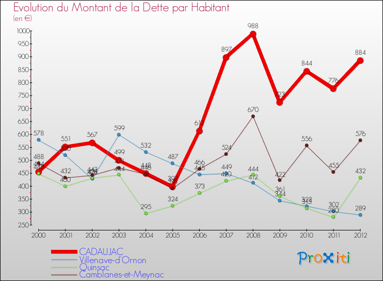 Evolution de la dette par habitant pour la commune de CADAUJAC et les communes proches de 2000 à 2012 Comparaison de la dette par habitant pour CADAUJAC et les communes voisines de 2000 à 2012