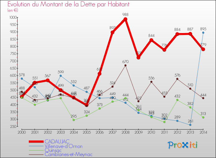 Evolution de la dette par habitant pour la commune de CADAUJAC et les communes proches de 2000 à 2014 Comparaison de la dette par habitant pour CADAUJAC et les communes voisines de 2000 à 2014