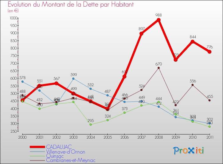 Evolution de la dette par habitant pour la commune de CADAUJAC et les communes proches Comparaison de la dette par habitant pour CADAUJAC et les communes voisines