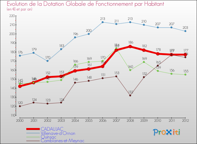 Evolution et montant de la dotation globale de fonctionnement par Habitant pour CADAUJAC et les communes proches Comparaison des dotations globales de fonctionnement par habitant pour CADAUJAC et les communes voisines