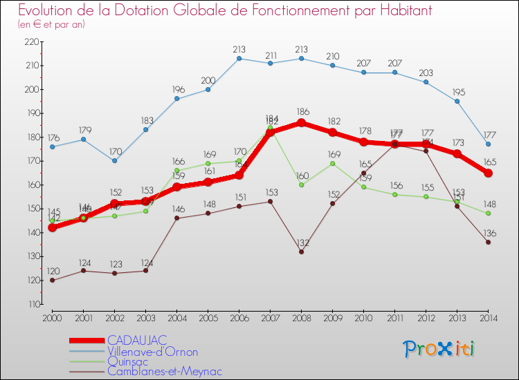Evolution et montant de la dotation globale de fonctionnement par Habitant pour CADAUJAC et les communes proches de 2000 à 2014. Comparaison des dotations globales de fonctionnement par habitant pour CADAUJAC et les communes voisines de 2000 à 2014.