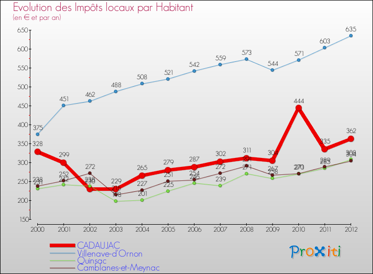 Evolution et montant des impôts locaux par Habitant pour CADAUJAC et les communes proches Comparaison des impôts locaux par habitant pour CADAUJAC et les communes voisines