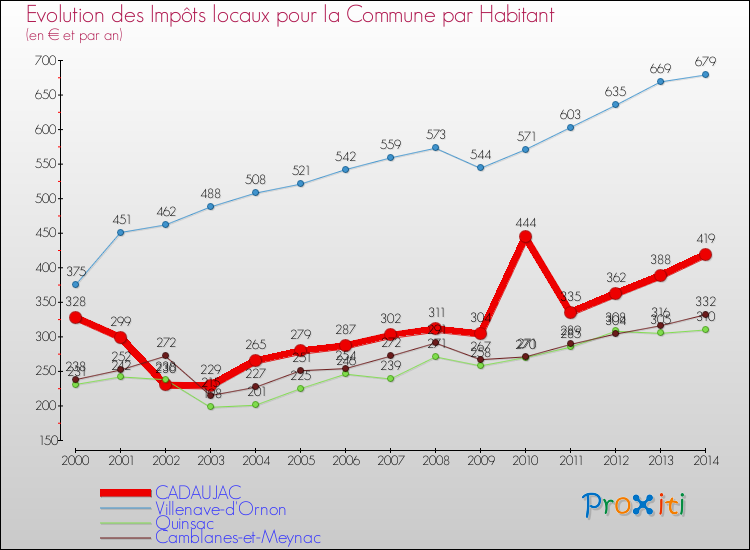 Evolution et montant des impôts locaux par Habitant pour CADAUJAC et les communes proches de 2000 à 2014 Comparaison des impôts locaux par habitant pour CADAUJAC et les communes voisines de 2000 à 2014