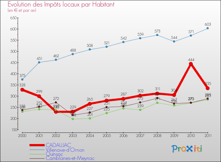 Evolution et montant des impôts locaux par Habitant pour CADAUJAC et les communes proches Comparaison des impôts locaux par habitant pour CADAUJAC et les communes voisines