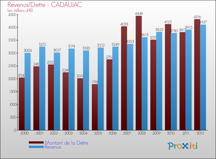 Evolution comparée de la dette et des revenus pour la commune de CADAUJAC de 2000 à 2012 Comparaison de la dette et des revenus pour CADAUJAC de 2000 à 2012