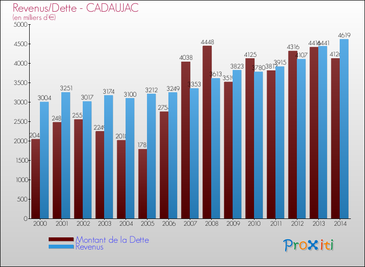Evolution comparée de la dette et des revenus pour la commune de CADAUJAC de 2000 à 2014 Comparaison de la dette et des revenus pour CADAUJAC de 2000 à 2014