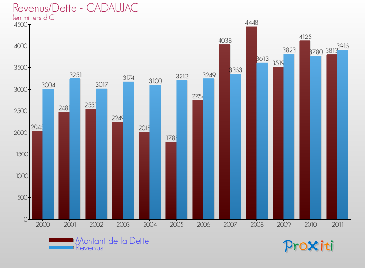 Evolution comparée de la dette et des revenus pour la commune de CADAUJAC de 2000 à 2011 Comparaison de la dette et des revenus pour CADAUJAC de 2000 à 2011