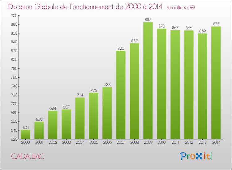 Evolution du montant de la Dotation Globale de Fonctionnement pour la commune de CADAUJAC de 2000 à 2014 Evolution du montant de la Dotation Globale de Fonctionnement pour CADAUJAC de 2000 à 2014