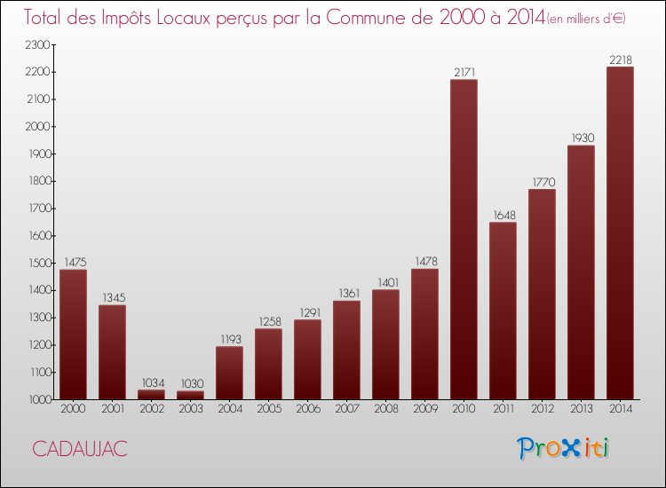Evolution des Impôts Locaux pour la commune de CADAUJAC de 2000 à 2014 Evolution des Impôts Locaux pour CADAUJAC de 2000 à 2014
