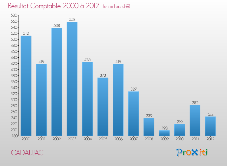 Evolution du résultat comptable pour la commune de CADAUJAC de 2000 à 2012 Evolution du résultat comptable pour CADAUJAC de 2000 à 2012