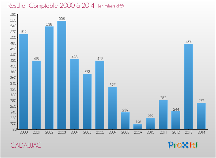 Evolution du résultat comptable pour la commune de CADAUJAC de 2000 à 2014 Evolution du résultat comptable pour CADAUJAC de 2000 à 2014