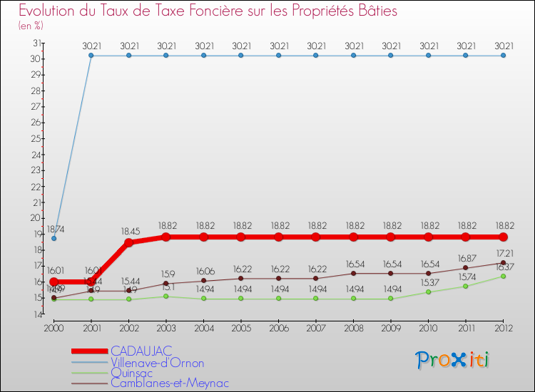 Evolution du taux de la taxe foncière sur le bati pour CADAUJAC et les communes proches de 2000 à 2012 Comparaison des taux de taxe foncière sur le bati pour CADAUJAC et les communes voisines de 2000 à 2012
