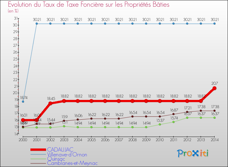 Evolution du taux de la taxe foncière sur le bati pour CADAUJAC et les communes proches de 2000 à 2014 Comparaison des taux de taxe foncière sur le bati pour CADAUJAC et les communes voisines de 2000 à 2014