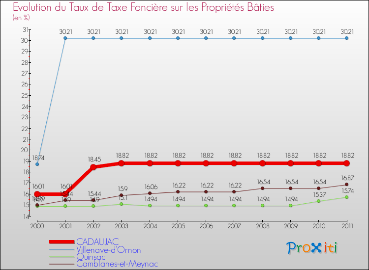 Evolution du taux de la taxe foncière sur le bati pour CADAUJAC et les communes proches Comparaison des taux de taxe foncière sur le bati pour CADAUJAC et les communes voisines