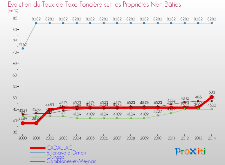 Evolution du taux de la taxe foncière sur les immeubles et terrains non batis pour CADAUJAC et les communes proches de 2000 à 2014 Comparaison des taux de la taxe foncière sur les immeubles et terrains non batis pour CADAUJAC et les communes voisines de 2000 à 2014