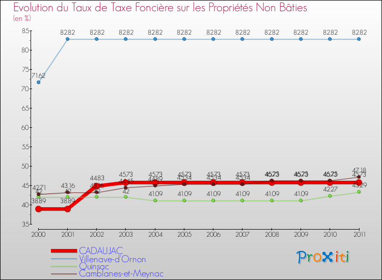 Evolution du taux de la taxe foncière sur les immeubles et terrains non batis pour CADAUJAC et les communes proches Comparaison des taux de la taxe foncière sur les immeubles et terrains non batis pour CADAUJAC et les communes voisines