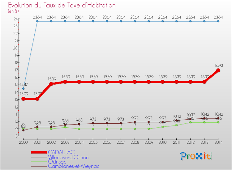 Evolution du taux de la taxe d'habitation pour CADAUJAC et les communes proches de 2000 à 2014 Comparaison des taux de la taxe d'habitation pour CADAUJAC et les communes voisines de 2000 à 2014