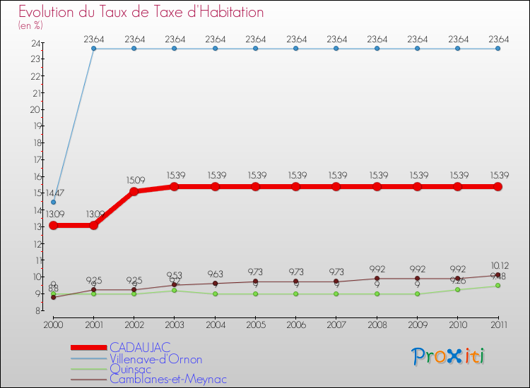 Evolution du taux de la taxe d'habitation pour CADAUJAC et les communes proches Comparaison des taux de la taxe d'habitation pour CADAUJAC et les communes voisines