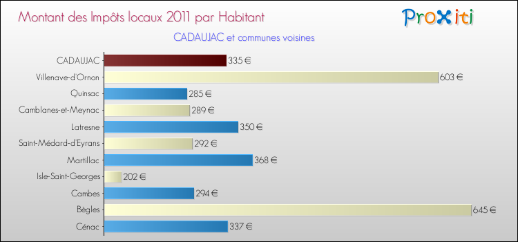 Montant des impôts locaux par Habitant pour CADAUJAC et les communes proches Comparaison des impôts locaux par habitant pour CADAUJAC et les communes voisines
