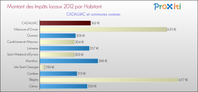 Montant des impôts locaux par Habitant pour CADAUJAC et les communes proches Comparaison des impôts locaux par habitant pour CADAUJAC et les communes voisines