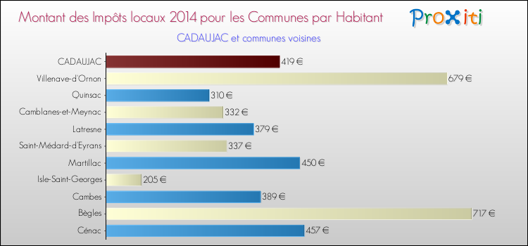Montant des impôts locaux par Habitant pour CADAUJAC et les communes proches en 2014 Comparaison des impôts locaux par habitant pour CADAUJAC et les communes voisines en 2014
