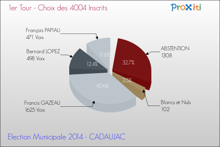 Résultats par rapport aux inscrits au 1er Tour des Elections Municipales 2014 de la commune de CADAUJAC Elections Municipales 2014 - Résultats par rapport aux inscrits au 1er Tour pour la commune de CADAUJAC