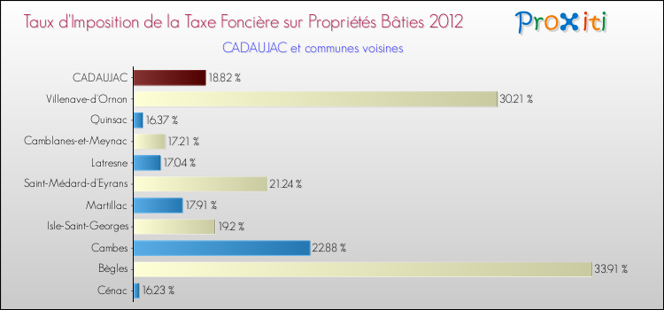 Taux d'imposition de la taxe foncière sur le bati 2012 pour CADAUJAC et les communes proches Comparaison des taux d'imposition de la taxe foncière sur le bati 2012 pour CADAUJAC et les communes voisines