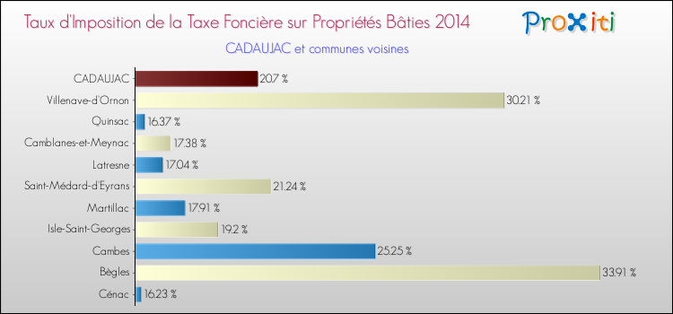 Taux d'imposition de la taxe foncière sur le bati 2014 pour CADAUJAC et les communes proches Comparaison des taux d'imposition de la taxe foncière sur le bati 2014 pour CADAUJAC et les communes voisines