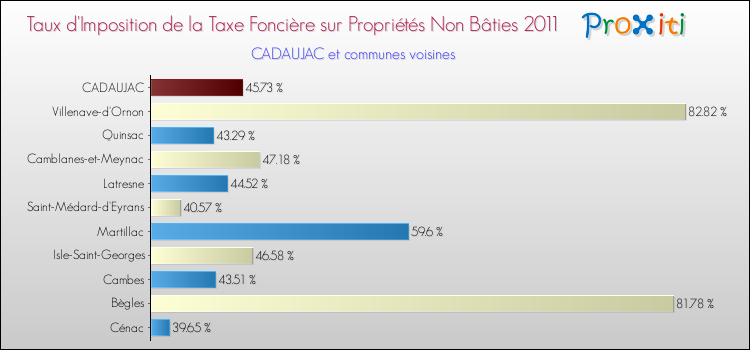 Taux d'imposition de la taxe foncière sur les immeubles et terrains non batis 2011 pour CADAUJAC et les communes proches Comparaison des taux d'imposition de la taxe foncière sur les immeubles et terrains non batis 2011 pour CADAUJAC et les communes voisines