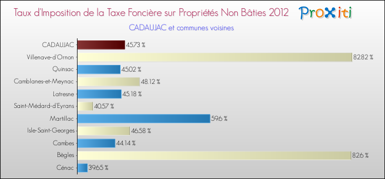 Taux d'imposition de la taxe foncière sur les immeubles et terrains non batis 2012 pour CADAUJAC et les communes proches Comparaison des taux d'imposition de la taxe foncière sur les immeubles et terrains non batis 2012 pour CADAUJAC et les communes voisines