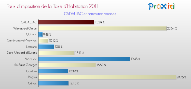 Taux d'imposition de la taxe d'habitation 2011 pour CADAUJAC et les communes proches Comparaison des taux d'imposition de la taxe d'habitation 2011 pour CADAUJAC et les communes voisines