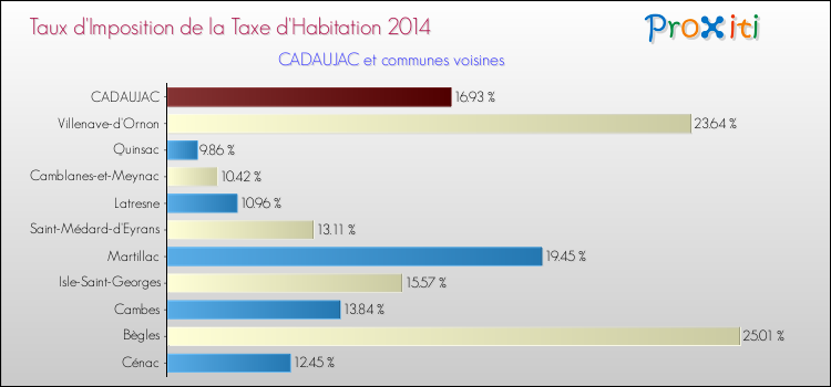 Taux d'imposition de la taxe d'habitation 2014 pour CADAUJAC et les communes proches Comparaison des taux d'imposition de la taxe d'habitation 2014 pour CADAUJAC et les communes voisines