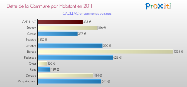 Dette par habitant de la commune en 2011 pour CADILLAC et les communes proches Comparaison de la dette par habitant de la commune en 2011 pour CADILLAC et les communes voisines