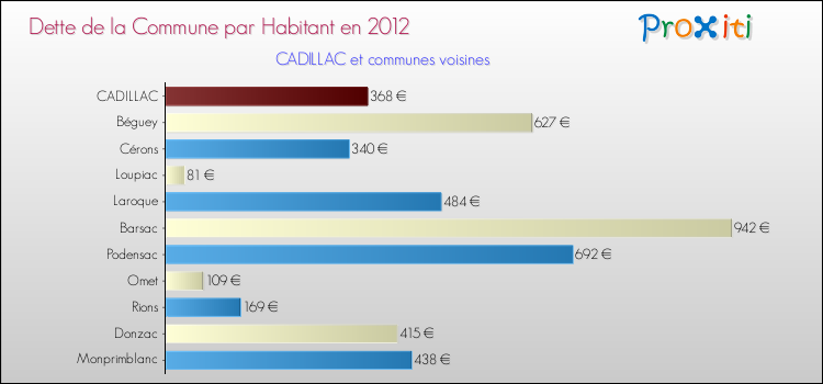 Dette par habitant de la commune en 2012 pour CADILLAC et les communes proches Comparaison de la dette par habitant de la commune en 2012 pour CADILLAC et les communes voisines