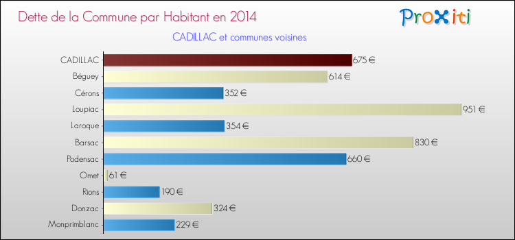 Dette par habitant de la commune en 2014 pour CADILLAC et les communes proches Comparaison de la dette par habitant de la commune en 2014 pour CADILLAC et les communes voisines