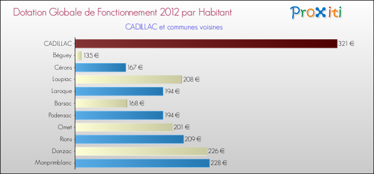 Montant des dotations globales de fonctionnement DGF par Habitant pour CADILLAC et les communes proches Comparaison des des dotations globales de fonctionnement DGF par habitant pour CADILLAC et les communes voisines
