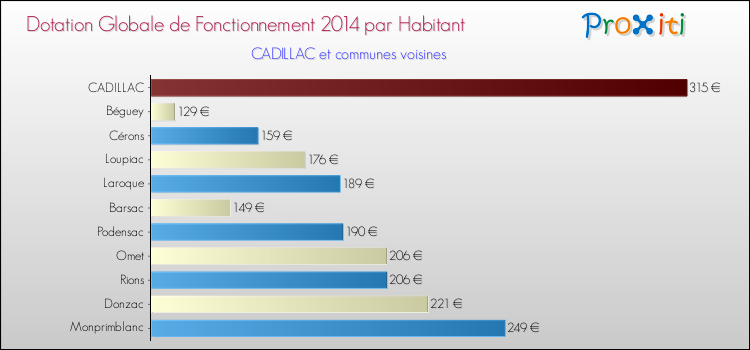 Montant des dotations globales de fonctionnement DGF par Habitant pour CADILLAC et les communes proches en 2014. Comparaison des des dotations globales de fonctionnement DGF par habitant pour CADILLAC et les communes voisines en 2014.