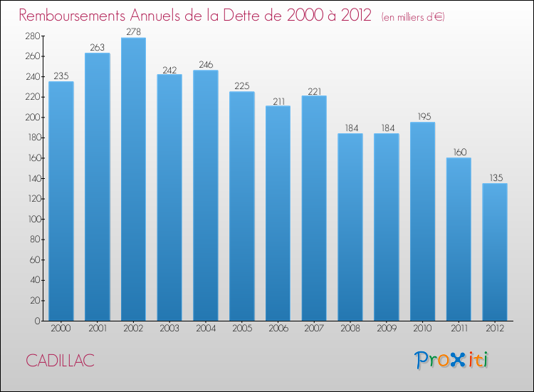Evolution de l'annuité de la dette pour la commune de CADILLAC de 2000 à 2012 Annuités de la dette pour CADILLAC de 2000 à 2012