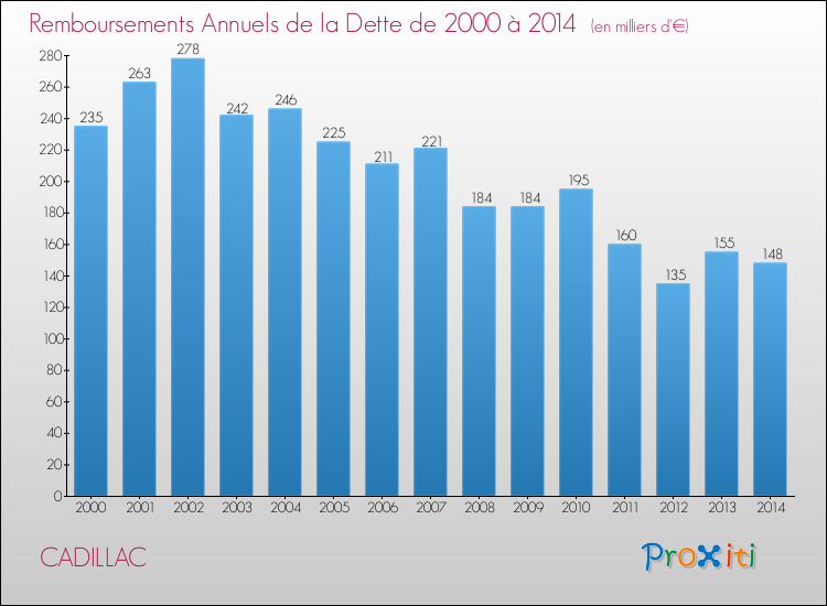 Evolution de l'annuité de la dette pour la commune de CADILLAC de 2000 à 2014 Annuités de la dette pour CADILLAC de 2000 à 2014