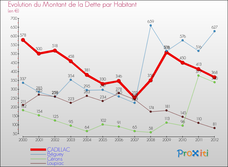 Evolution de la dette par habitant pour la commune de CADILLAC et les communes proches de 2000 à 2012 Comparaison de la dette par habitant pour CADILLAC et les communes voisines de 2000 à 2012