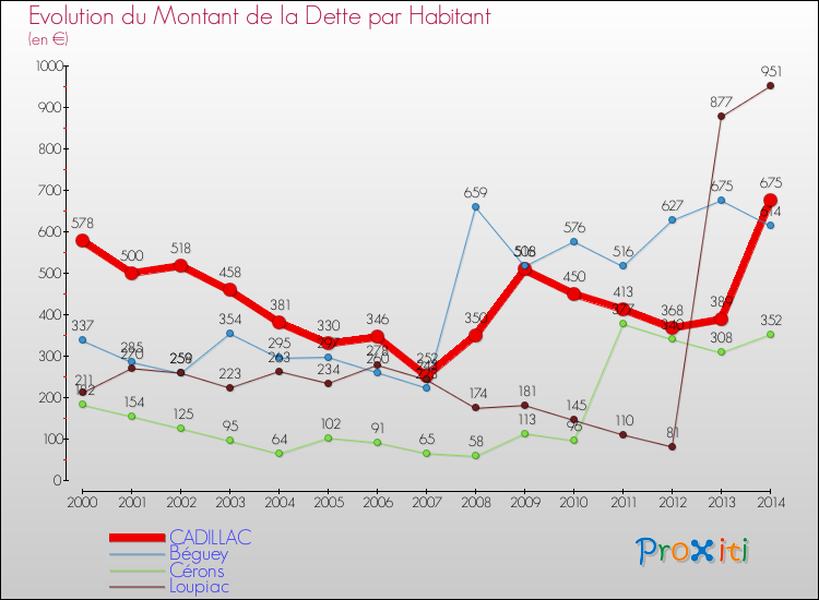Evolution de la dette par habitant pour la commune de CADILLAC et les communes proches de 2000 à 2014 Comparaison de la dette par habitant pour CADILLAC et les communes voisines de 2000 à 2014