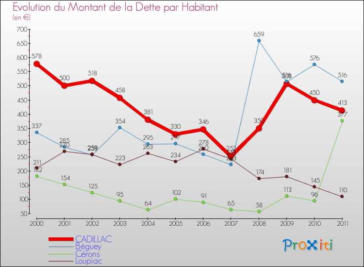 Evolution de la dette par habitant pour la commune de CADILLAC et les communes proches Comparaison de la dette par habitant pour CADILLAC et les communes voisines